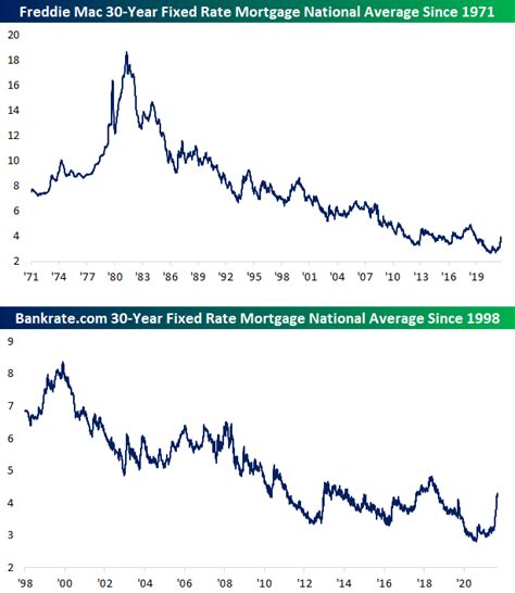 Mortgage Rates Move The Other Way Of Treasury Yields Bespoke