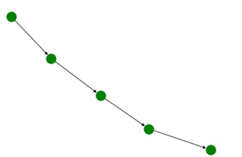 Creating A Path Graph Using Networkx In Python Geeksforgeeks