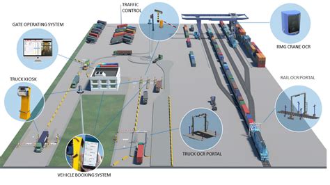 Automation Solutions For Container Intermodal And Railway Terminals Rws