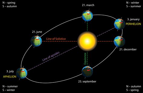 Physics Earths Orbit Level 1 Activity For Kids Uk