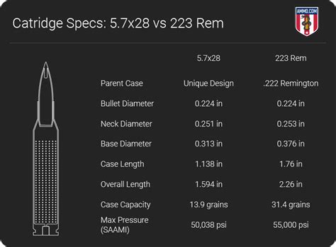57x28 Vs 223 Ammo Rifle Caliber Comparison By