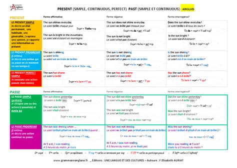 Il y a trois participes en anglais : POSTERS EDUCATIFS AU CHOIX ANGLAIS et FRANÇAIS - Apprendre l'anglais en lisant in 2020 (With images)