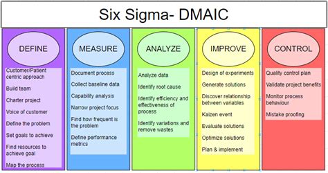The Deliverables Of Six Sigma Define Phase Vrogue Co