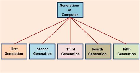 What Are The Generations Of Computer My Computer Notes