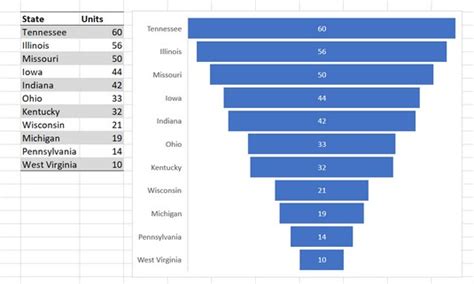 5 New Charts To Visually Display Data In Excel 2019 Dummies