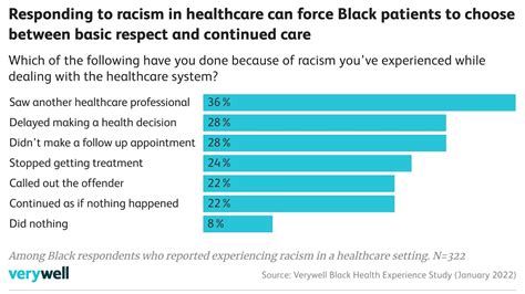 Racism In Health Care Can Impact Treatment Decisions Study Finds