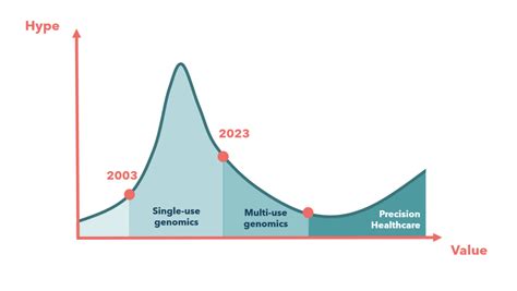 Genomics Understanding Realities Exceeding Expectations Genomical