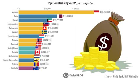 We will also provide gdp per capita ranking for developed and developing countries. Top 10 country GDP per capita 1960 - 2020 | Top 10 ...