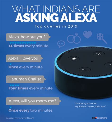 Indians Are Saying Alexa I Love You Once Every Minute Forbes India