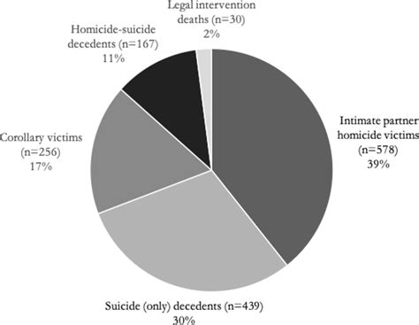 Fatalities Related To Intimate Partner Violence Towards A Comprehensive Perspective Injury