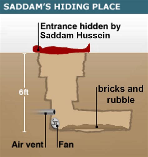 Bricks And Rubbles Hiding Place Saddam Husseins Hiding Place Know