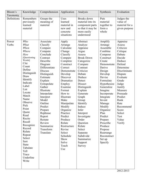 Blooms Taxonomy Verbs Chart And How To Use This All Porn Sex Picture