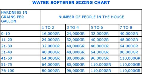 Water Softener Sizing Chart Helps Buying The Correct