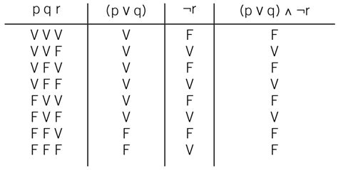 Tablas De Verdad Lógica 1º Bachillerato Àlex Lluch Flashcards