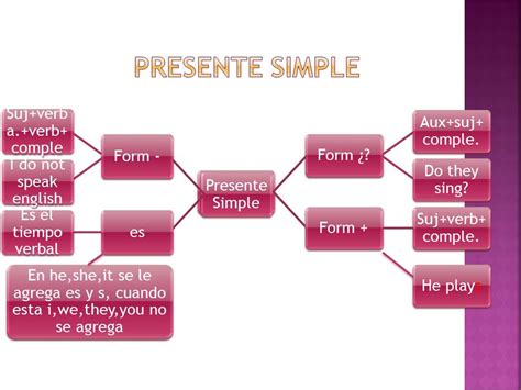 Present Simple Mind Map