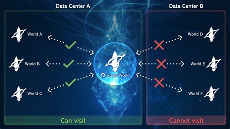 How To Choose A Data Center And A World Rffxiv