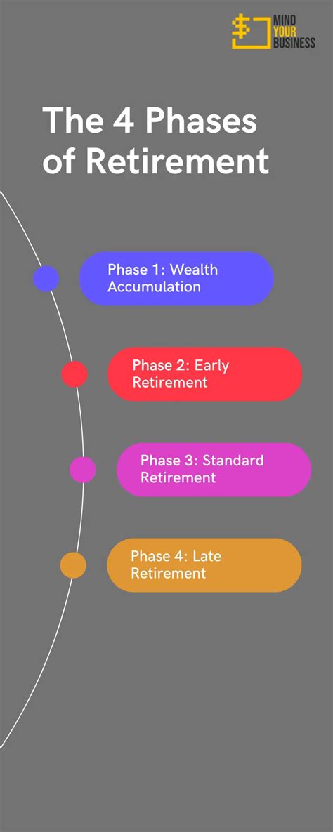 The 4 Phases Of Retirement How To Get To Early Retirement Mind Your