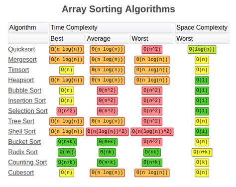 Top 5 Sorting Algorithms With Python Code Mybluelinuxcom
