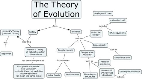 Darwin's theory of evolution is said to be in crisis due to the tremendous advances that have been made in biochemistry, genetics, and molecular biology over according to biology, the term 'evolution' has been defined as 'the change in the inherited traits of a population from one generation to the next'. theory of evolution