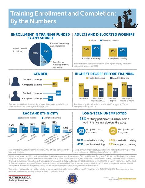 Training Enrollment And Completion By The Numbers Infographic