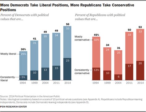 Political Polarization And Growing Ideological Consistency Pew