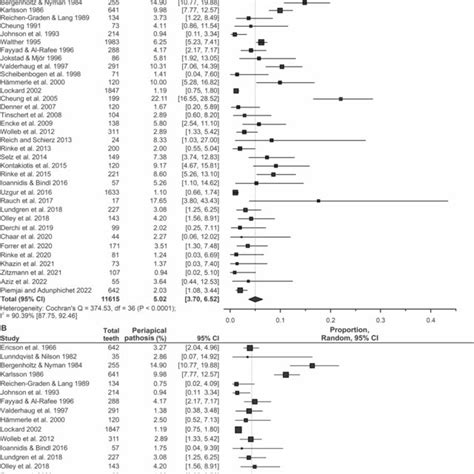 Random Effects Meta Analysis For The Overall Incidence Of Pulp Necrosis