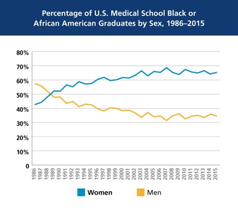 At A Glance Black And African American Physicians In The Workforce Aamc