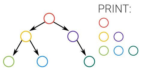 Print A Binary Tree Level By Level Youtube