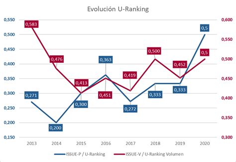 2020 07 01 U Ranking Evolución Uva Rank Uva