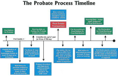 What happens during the probate process? Trust & Probate Help | Simplified Probate Procedures