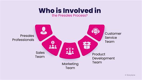 How to Build a Successful Presales Process (Updated 2024)