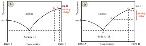 61c Melting Point Theory Chemistry Libretexts