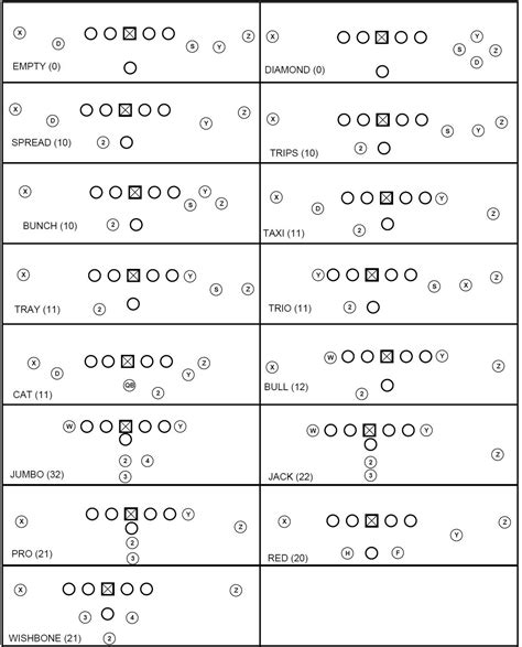 offensive formations with tags - Google Search | Football formations
