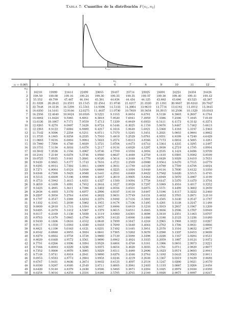 Tabla 7 Cuantiles De La Distribución Fn1n2 1