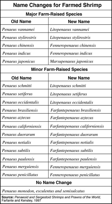 Scientific names of animals #animals #animal подробнее. Farmed Species