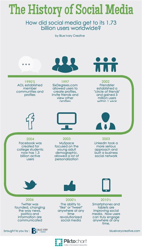 Social Media Daily — The History Of Social Media Infographic