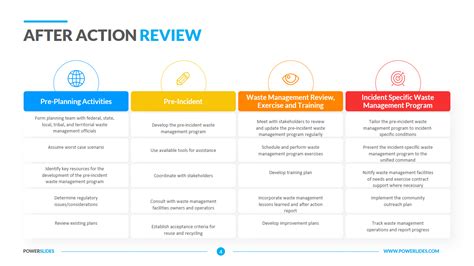 After Action Review Template Agenda Actions And Process Download