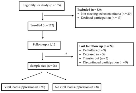 The Prevalence Of Hiv Load Suppression And Related Factors Among