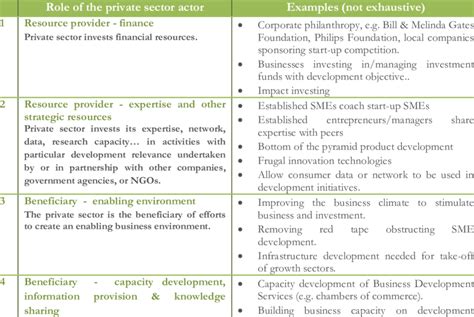 1 Roles Of Private Sector In Development Cooperation Download Table