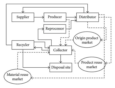 A Typical Structure For Sustainable Supply Chain Adapted From
