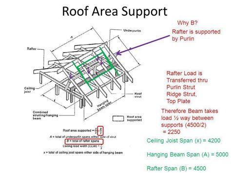 For simple spans, select the required live load deflection. Rafter Roof Span & Rafter Single Span Sc 1 St Spanman