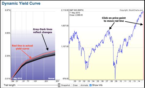 In summary (bite me for being this lazy). How Can I Chart the Yield Curve? | MailBag | StockCharts.com