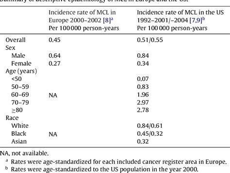Table 1 From Epidemiology And Etiology Of Mantle Cell Lymphoma And