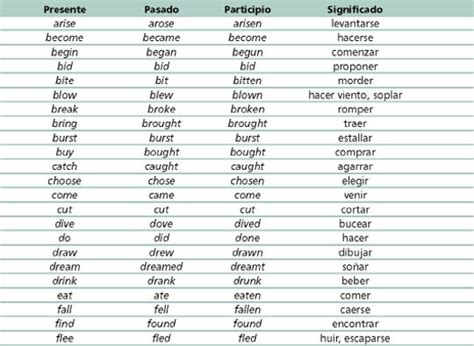 Lista De Verbos Irregulares Y Regulares En Ingles Ayuda Porfa