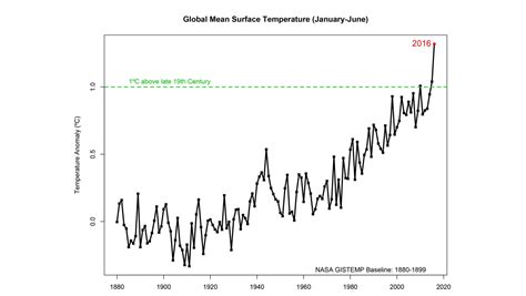June Was Earths 14th Straight Record Warm Month