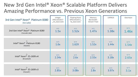 Intel 3rd Gen Xeon Scalable Processors Ice Lake StorageReview Com