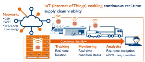 Cold Chain Monitoring With Iot Technology Pharma Mon