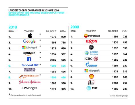 Home ››malaysia››environment››list of environment companies in malaysia. The Platform Economy. Seven of the 10 most valuable ...
