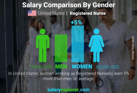 Registered Nurse Average Salary In United States 2023 The Complete Guide