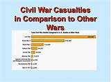 American Civil War Casualties Total Photos